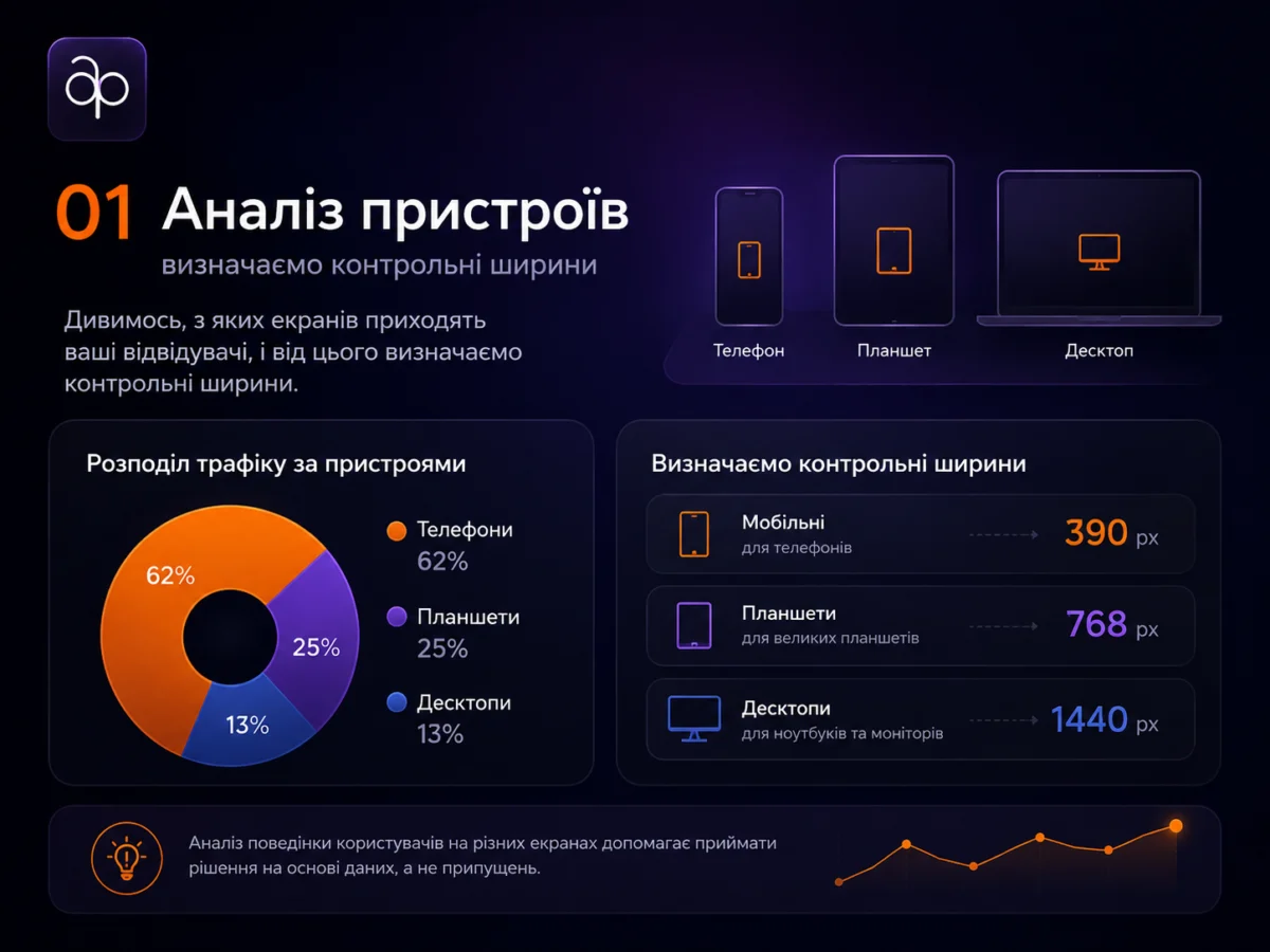 Аналіз пристроїв: розподіл трафіку між телефонами, планшетами й десктопами та контрольні ширини 390, 768 і 1440 px