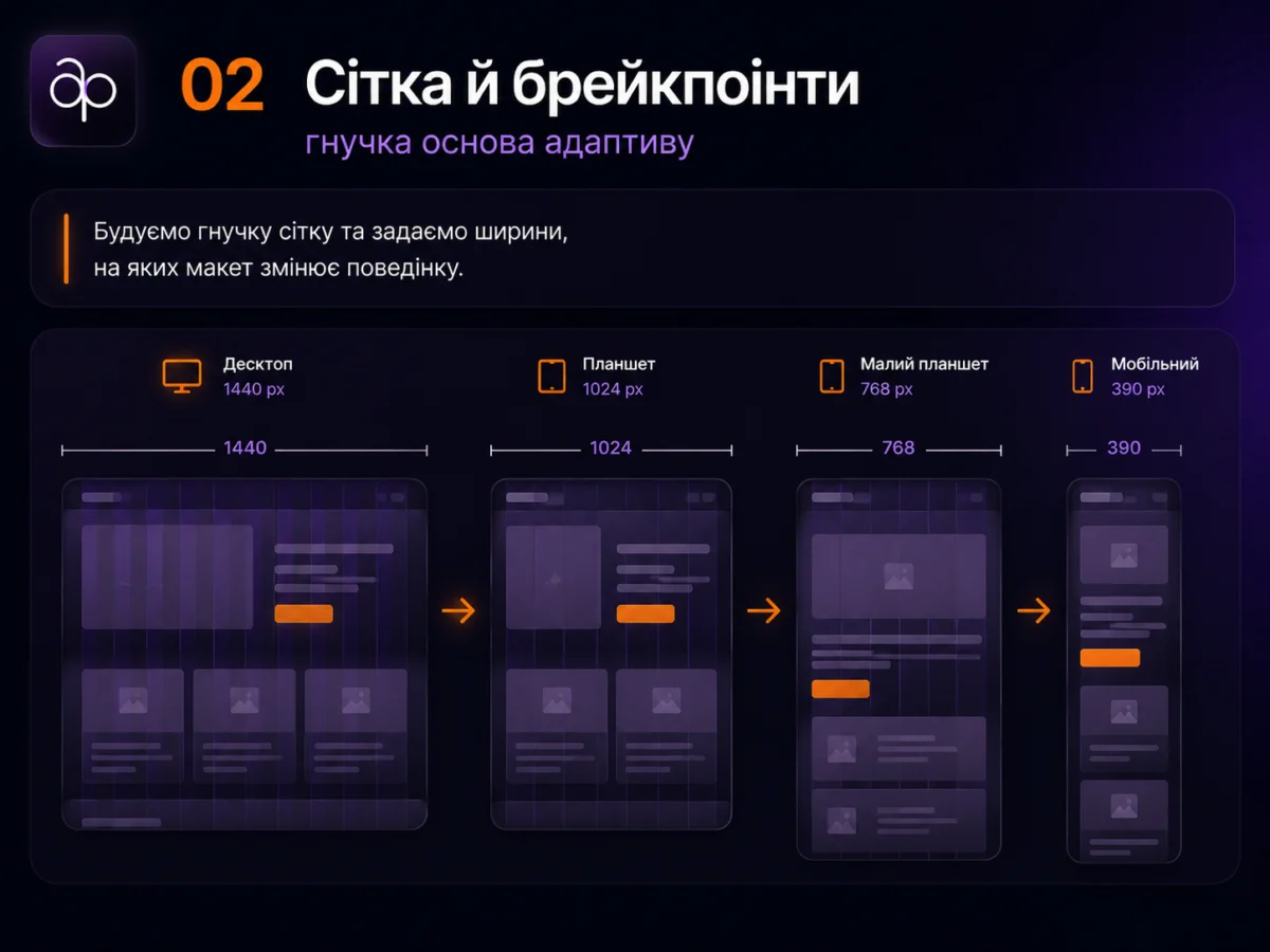 Сітка й брейкпоінти: як макет перебудовується на ширинах 1440, 1024, 768 і 390 px