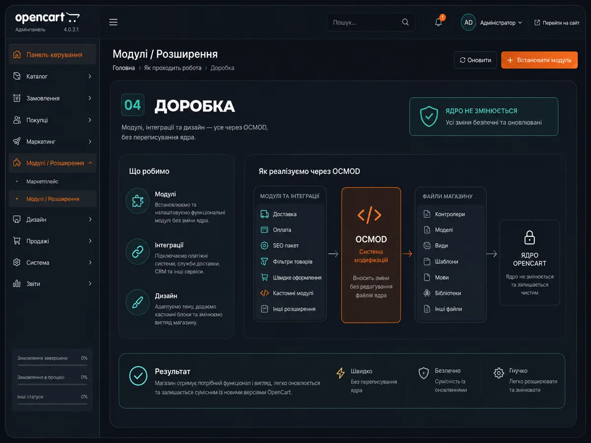 Доробка через OCMOD: модулі, інтеграції та дизайн без зміни ядра OpenCart