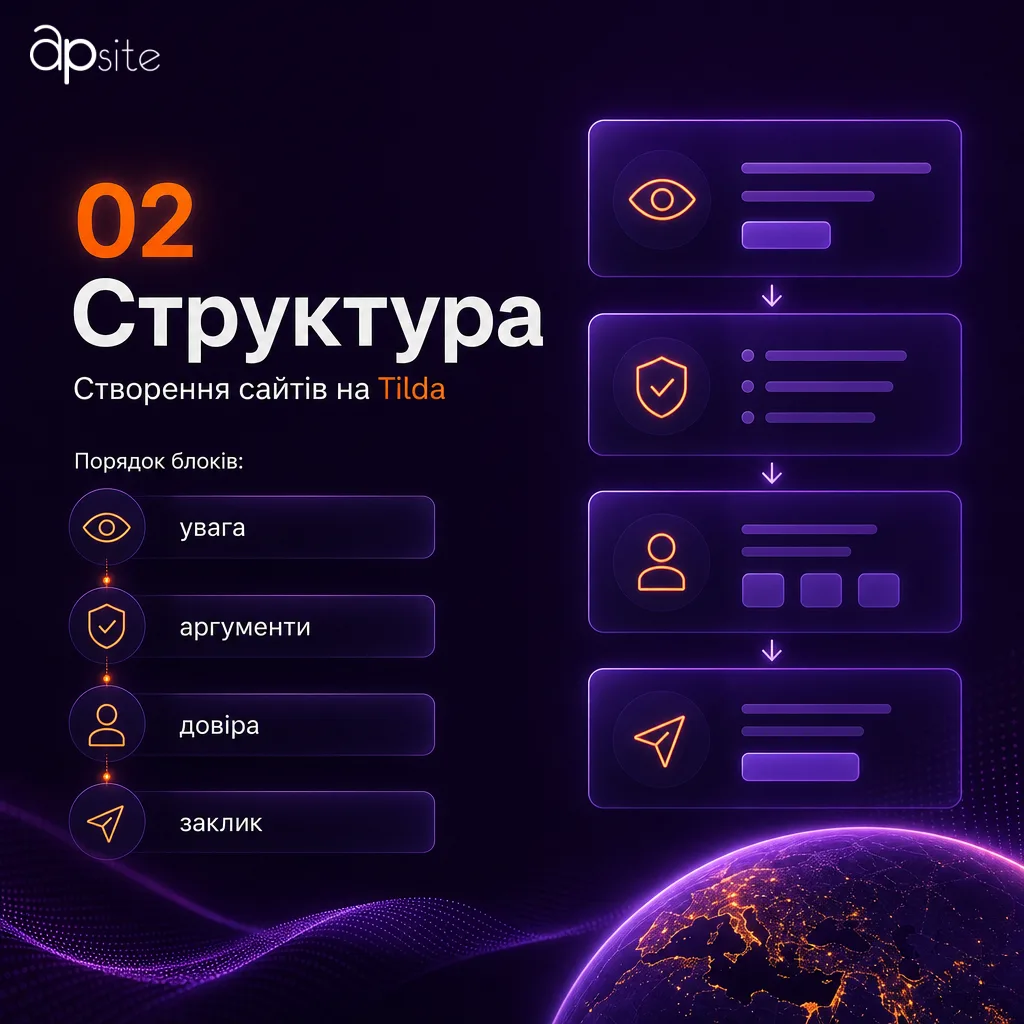 Крок 2 — Структура: порядок блоків: увага, аргументи, довіра, заклик